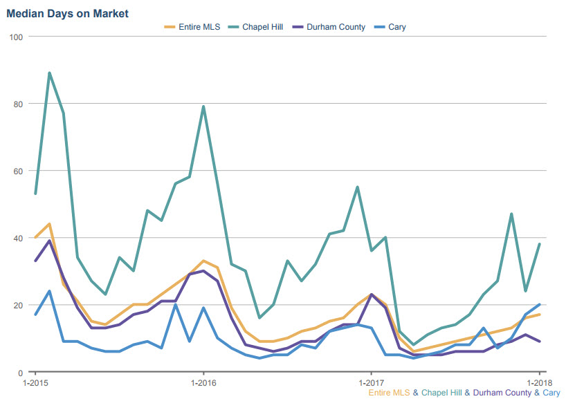 Real Estate Market Update: Median Days on Market Chapel Hill, Durham and Cary North Carolina