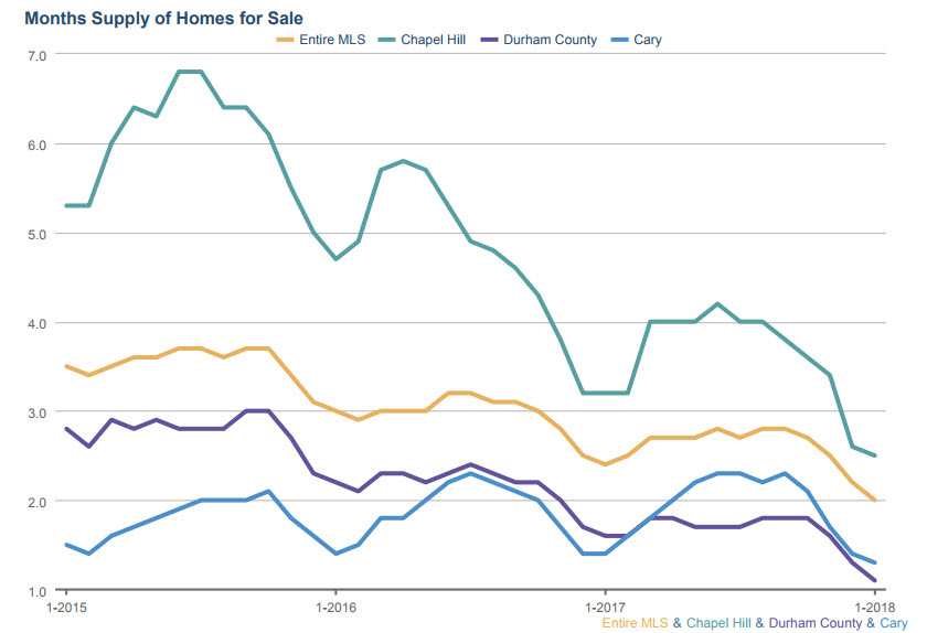 Real Estate Market Update: Months Supply of homes for sale in Chapel Hill, Durham and Cary North Carolina